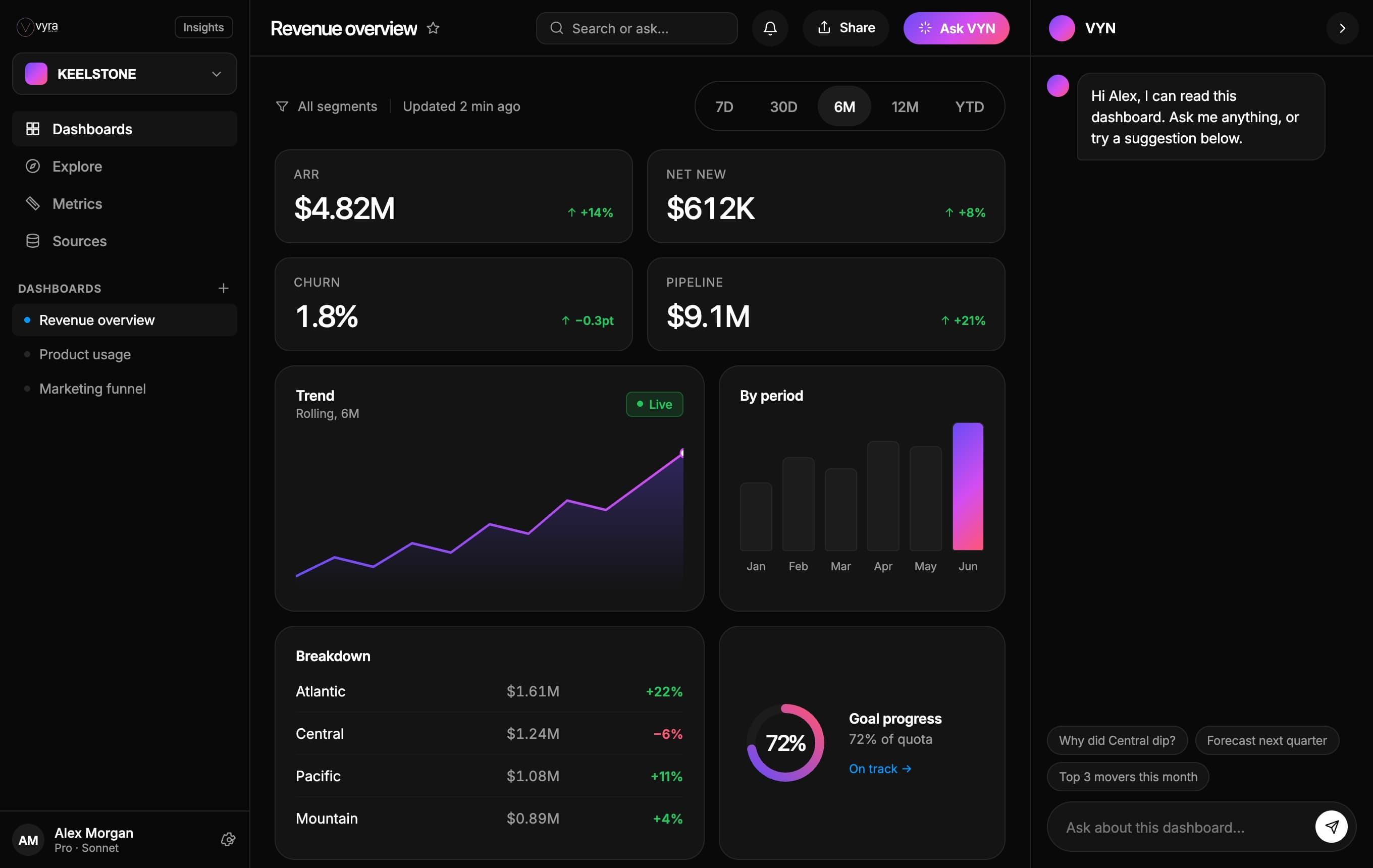 VYRA Insights revenue dashboard: ARR, net new, churn, and pipeline with trend and breakdown charts.