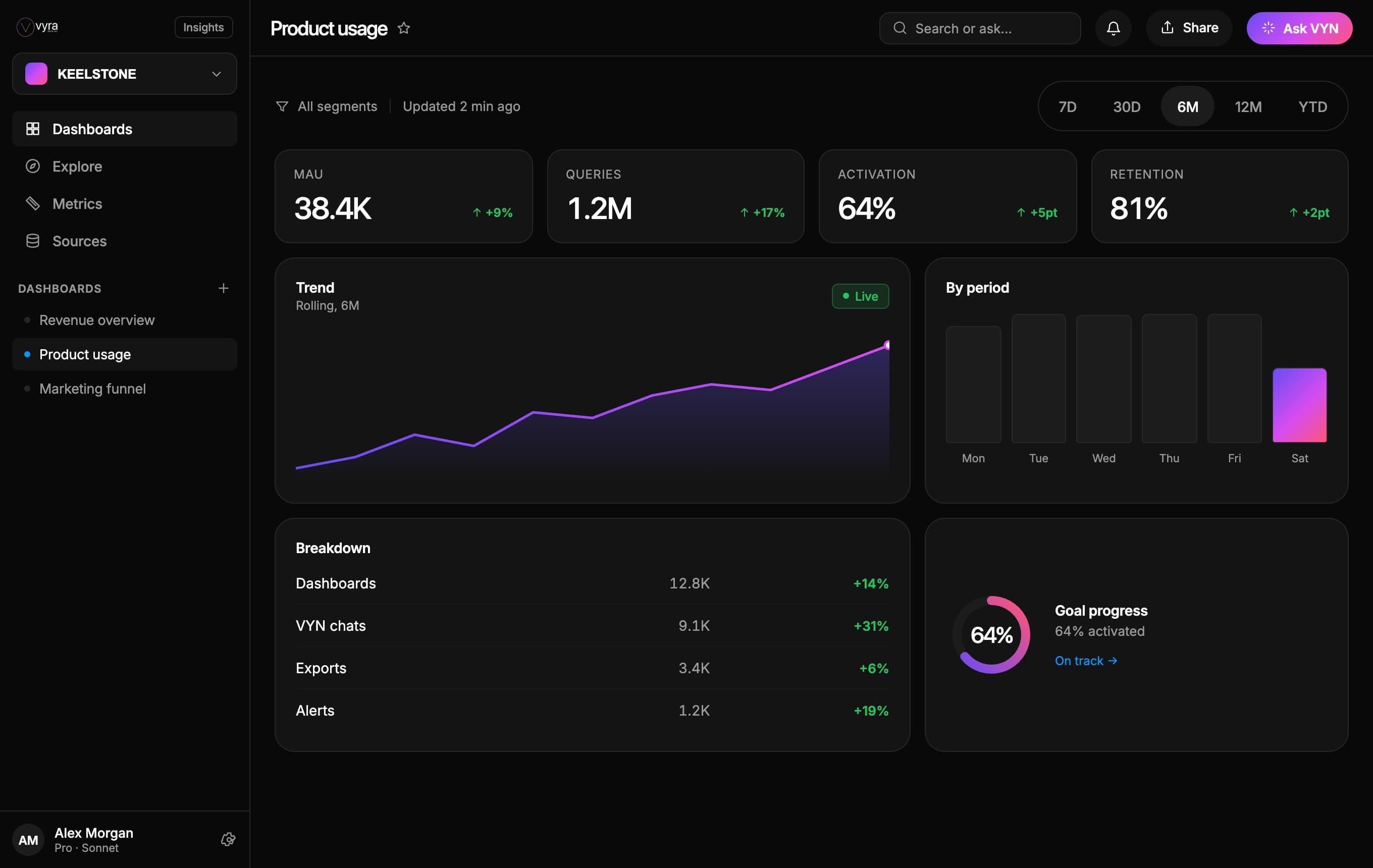 VYRA Insights product-usage dashboard: active users, queries, activation, and retention, always live.